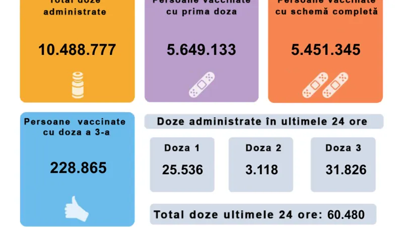 Frica de COVID deschide ușile centrelor de vaccinare: 60.480 de români vaccinați în 24h. / Foto: Rovaccinare, Facebook