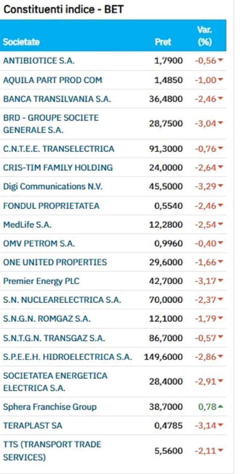 Companiii la Bursă - Foto: BVB