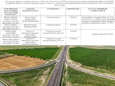 Compania de AutostrăzI: Membrii Consiliului de Administrație, indemnizații între 27000 și 47.000 lei - Foto: Arhiva