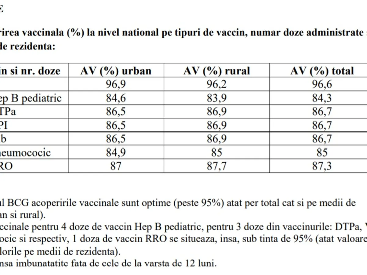 Sursa foto: Raport vaccinare INSP