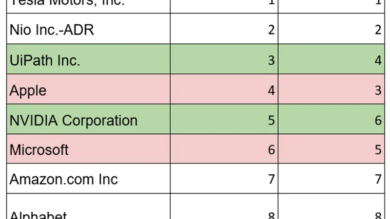 Table 2: Acțiunile cele mai deținute de către utilizatorii români ai eToro și poziția acestora în trimestrul trecut Sursa: etoro