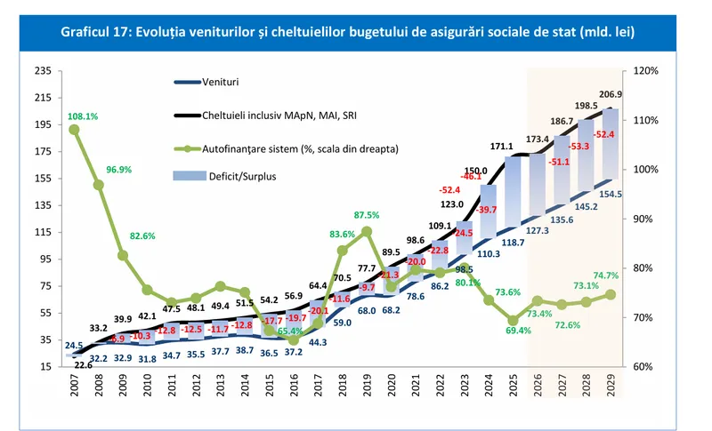 Evoluția cheltuielilor cu pensii - Foto: Consiliul Fiscal