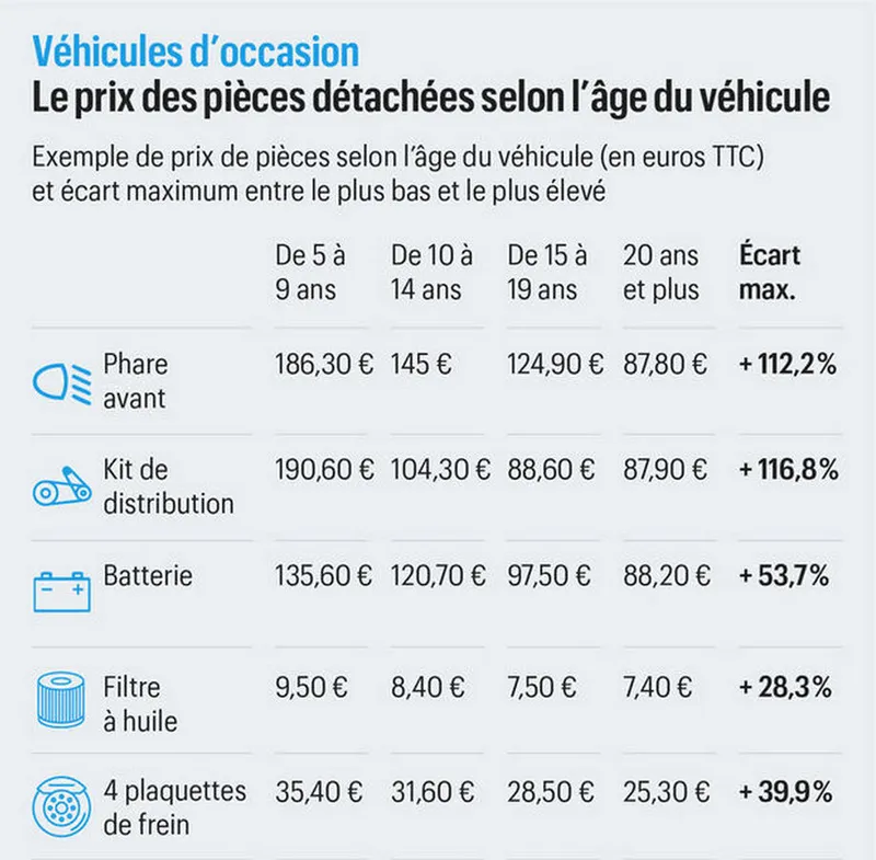 Exemple de preturi pentru piese la masini noi si mai vechi - Foto: leparisien.fr