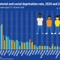 România, pe primul loc în UE la sărăcie și excluziune socială. Tinerii (15-29 ani), cei mai expuși. / Foto: ec.europa.eu