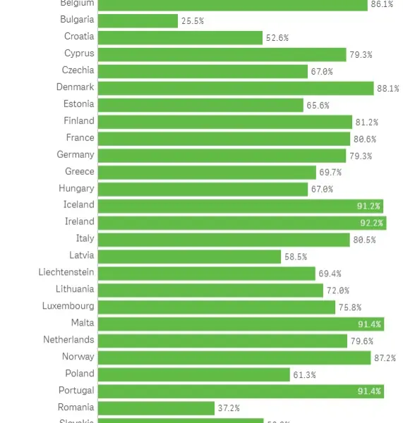 Vaccinarea cu două doze anti-COVID. Sursa: ECDC