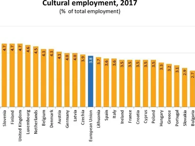 Grafic Eurostat privind numărul angajaților din domeniul cultural Foto: Eurostat