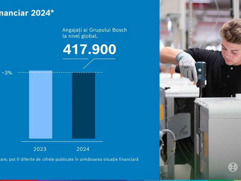 Șeful Bosch: „Economia nu își va reveni înainte de 2026”. În România, are peste 10.500 de angajați - Foto: Bosch