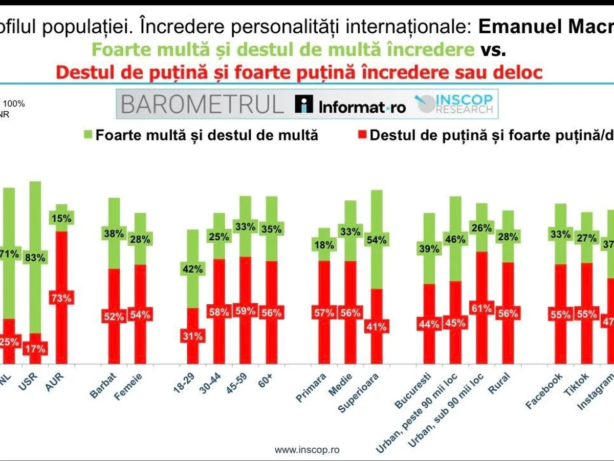 Încrederea în Macron - Foto: INSCOP