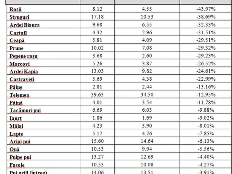 Consiliul Concurenţei susține că alimentele s-au ieftinit cu până la 43% în primele zile din august - Foto: news.ro