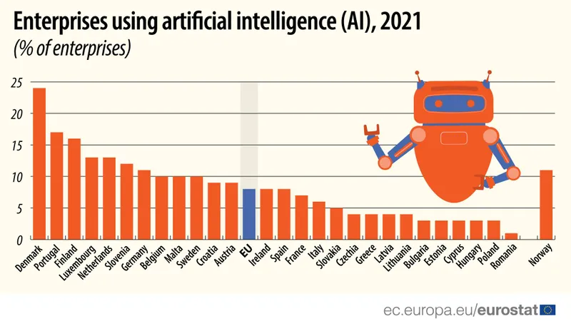 Adopția tehnologiilor AI în companii: 27% în Danemarca, 1% în România. / Foto: Eurostat, Facebook