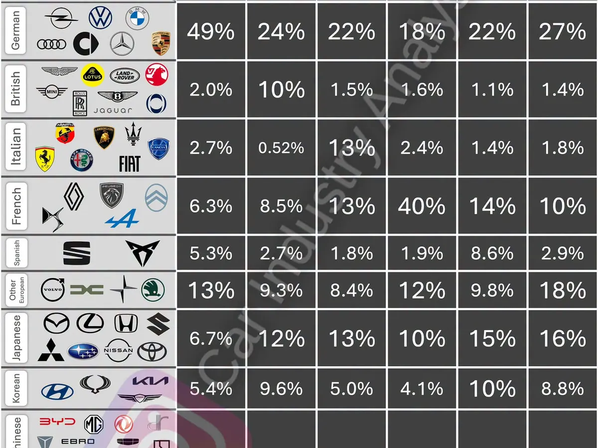 Vânzările de mașini în Europa, în S1 2026, în funcție de originea mărcilor - Foto: Facebook / Car Industry Analysis