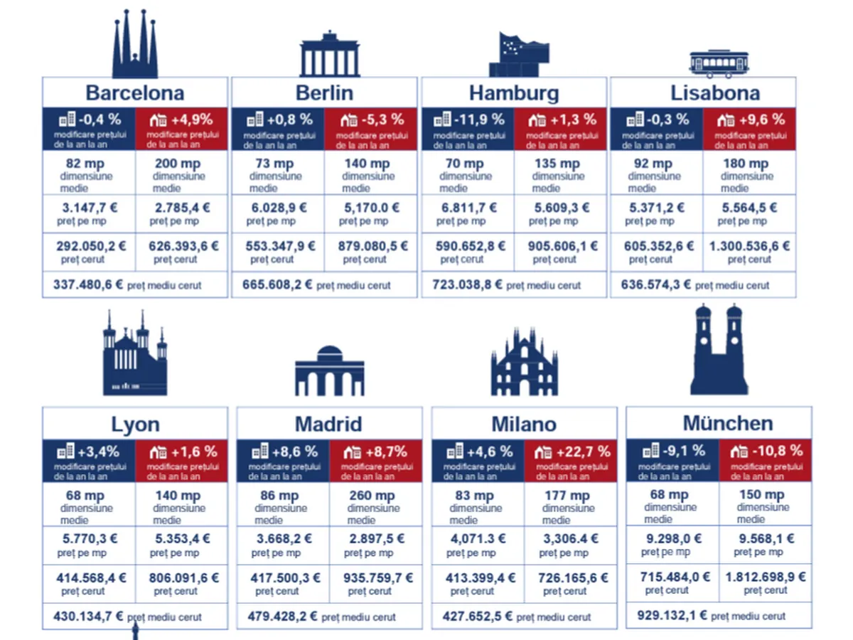 Evoluția prețurilor de listare pentru imobilele rezidențiale în mari orașe europene (T2 2022 vs T2 2023) - Foto: RE/MAX Europe