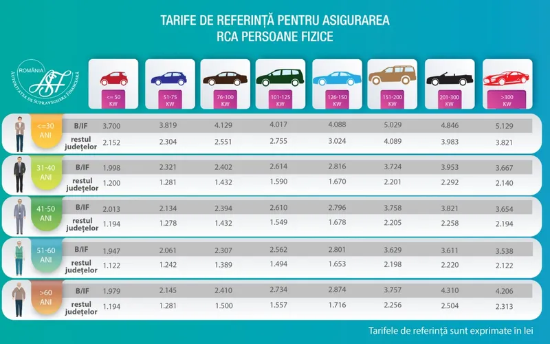 Tariferele de referință RCA din noiembrie 2025 - Foto: ASF