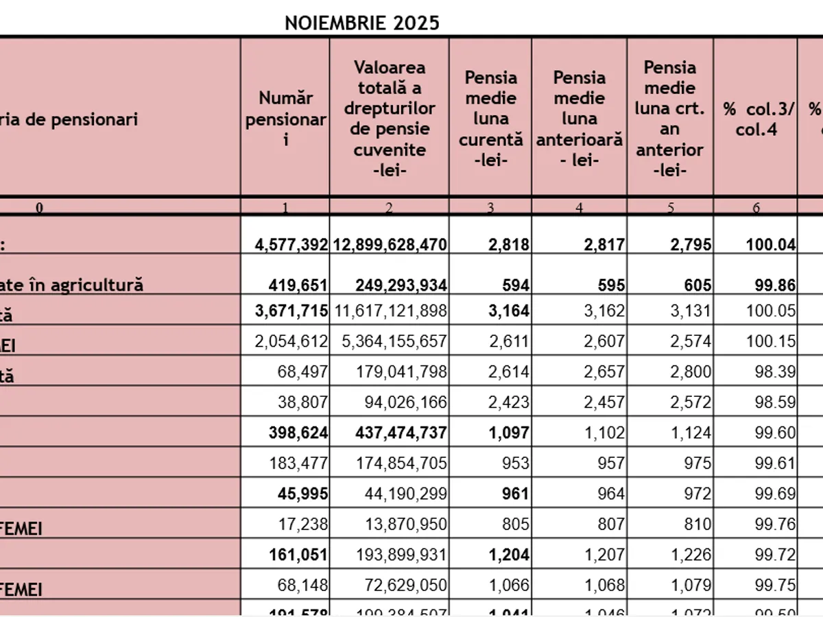 Pensii 2025 - Foto: Casa de Pensii