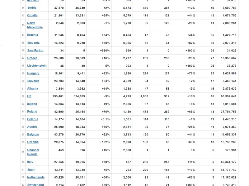 Stuația cazurilor noi și deceselor în țările din Europa. Sursa: worldometers.info