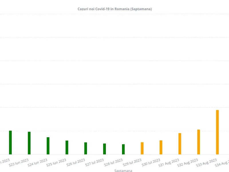 Graficul infectprilor pe săptămâni Foto: graphs.ro