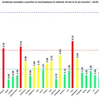Incidența în toată țara, miercuri, 10 martie. Sursa: GCS