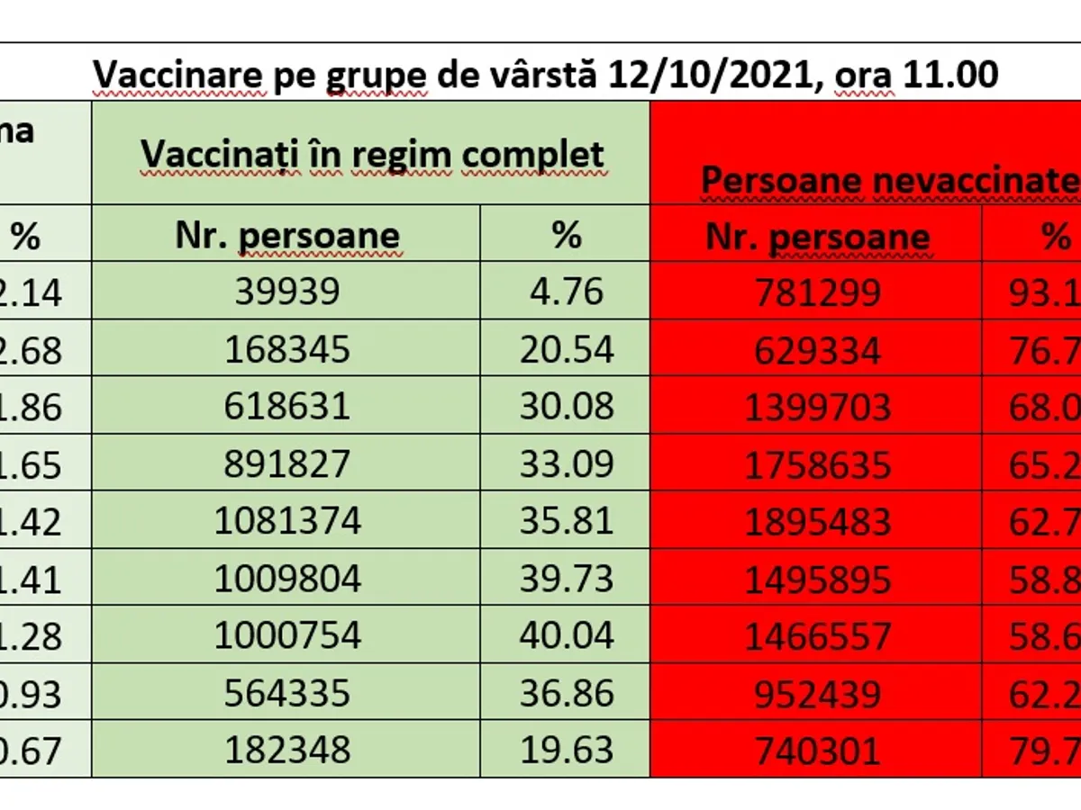 Vaccinarea pe grupe de vârstă. Sursa: CNCAV pentru Newsweek Romania