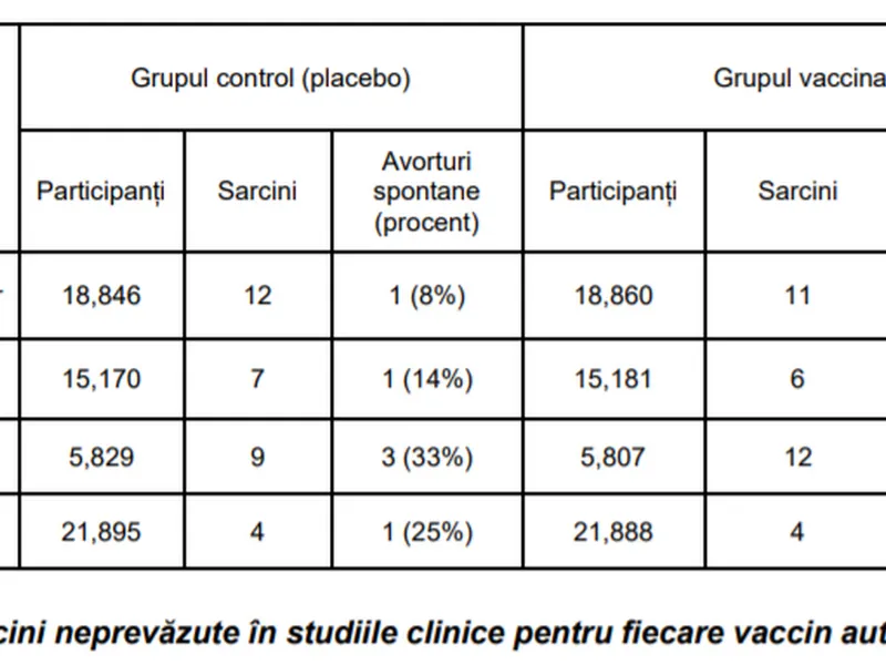 Sarcini neprevăzute în studiile clinice pentru fiecare vaccin autorizat. / Foto: CNCAV