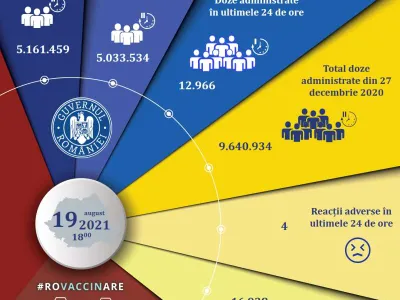 12.996 de persoane vaccinate anti-COVID în ultimele 24 de ore, din care 9.316 cu prima doză. / Foto: CNCAV