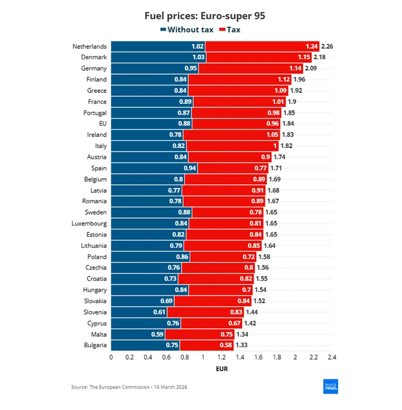 Prețurile la benzină fără taxe și cu taxe - Foto: euronews.com