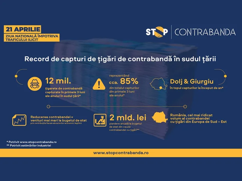 Capturi record de țigări de contrabandă, în 2024, în sudul țării Foto: BAT