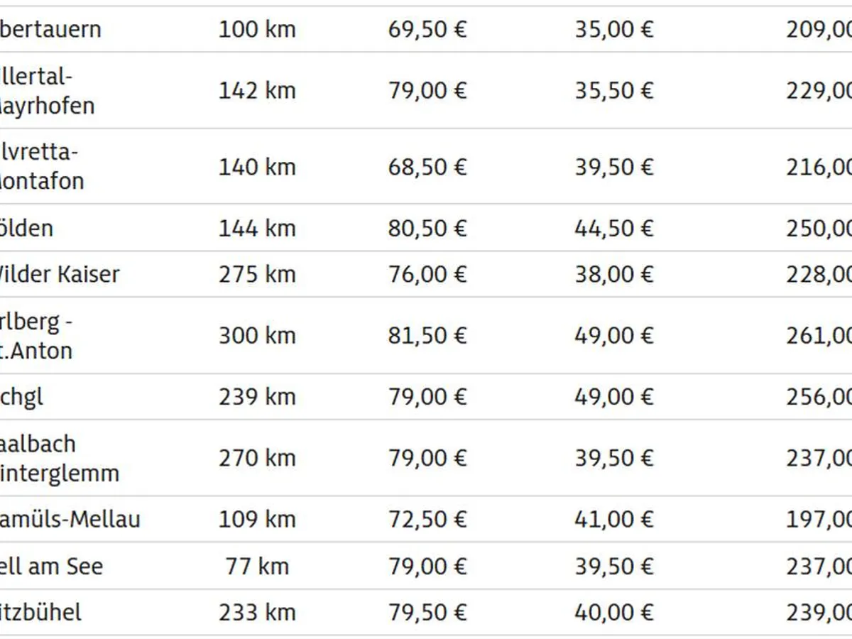 Prețurile skipass-urilor în Austria pentru 1 zi - Foto: adac.de