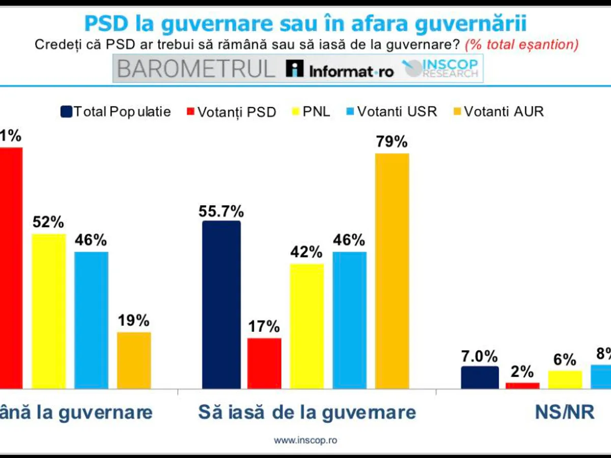 Sondaj INSCOP - Foto: FB/Stefureac