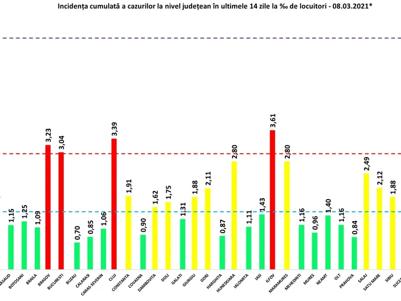 Incidența COVID în 8 martie, în toate județele. Sursa: GCS