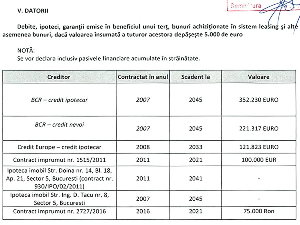 Declarația de avere a ministrului de Finanțe arată credite luate de aproape un milion de euro, concretizate în vile impresionante