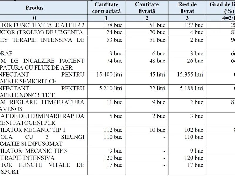 Situația livrării echipamentelor achiziționate de Ministerul Transporturilor în starea de urgență Sursa: Raportul Curții de Conturi