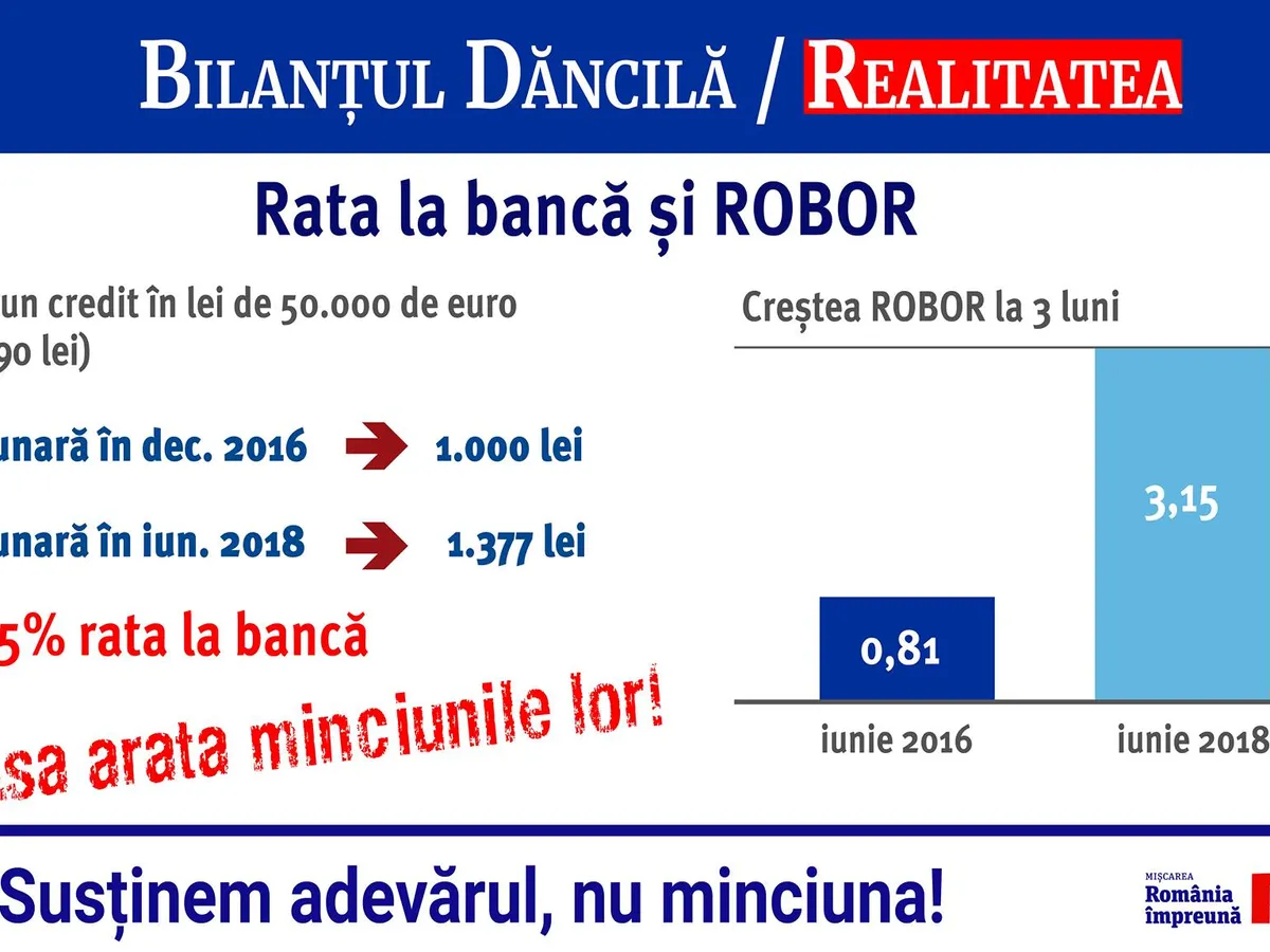 Efectele creșterii Robor Foto: Facebook Dacian Cioloș