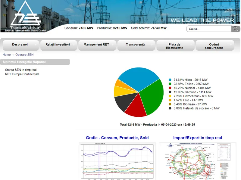 Consum total de energie electrică în România pe 5 aprilie 2023, ora 12.00. - Foto: captură ecran Transelectrica