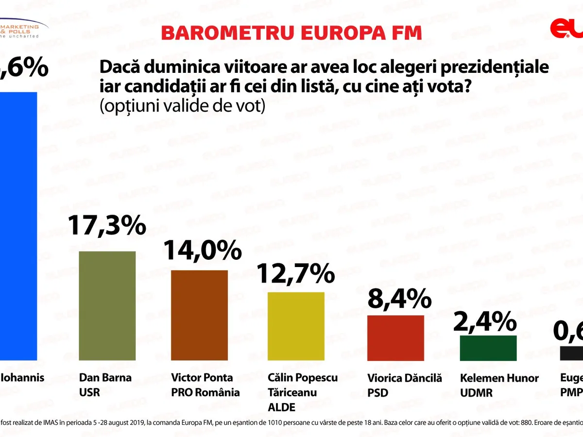 Rezultatele Barometrului realizat de IMAS