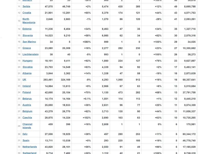 Stuația cazurilor noi și deceselor în țările din Europa. Sursa: worldometers.info