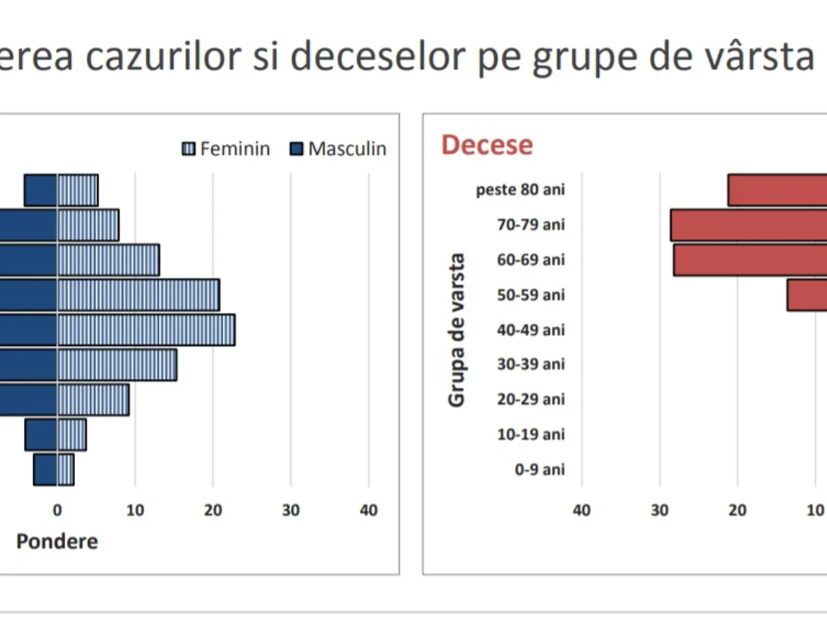 Situația cazurilor și deceselor de coronavirus, pe grupe de vârstă și sex. SURSA: INSP