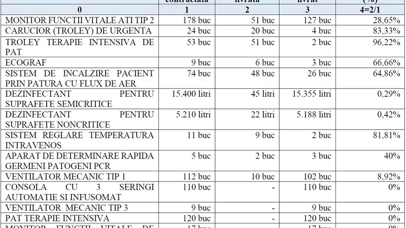 Situația livrării echipamentelor achiziționate de Ministerul Transporturilor în starea de urgență Sursa: Raportul Curții de Conturi