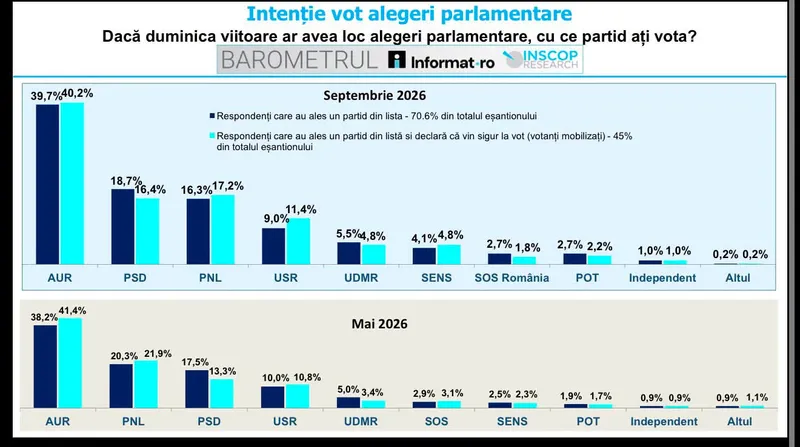 Sondaj INSCOP - Foto: INSCOP