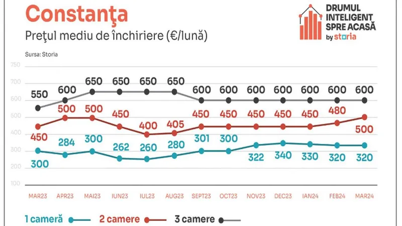 Vești proaste pentru românii care caută să-și închirieze o locuință! Chiriile au „bubuit” cu 17% - Foto: Storia