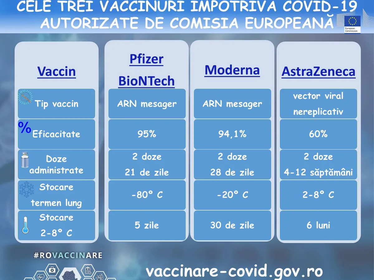Cele trei vaccinuri autorizate în România împotriva COVID și caracteristicile lor. Sursă grafic: Facebook RO Vaccinare