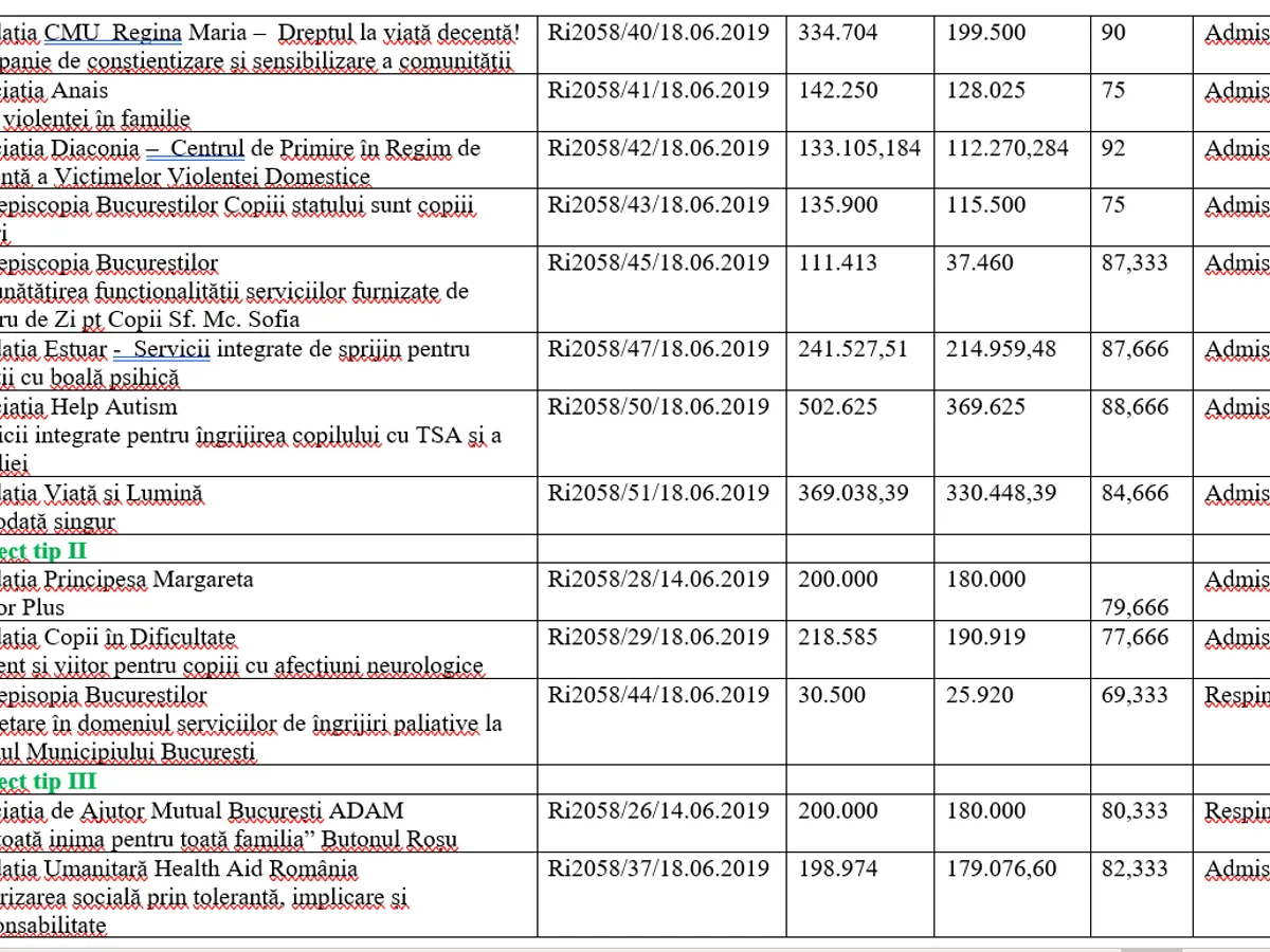 Lista proiectelor declarate câștigătoare în luna iunie 2019. Sursa: DGASMB