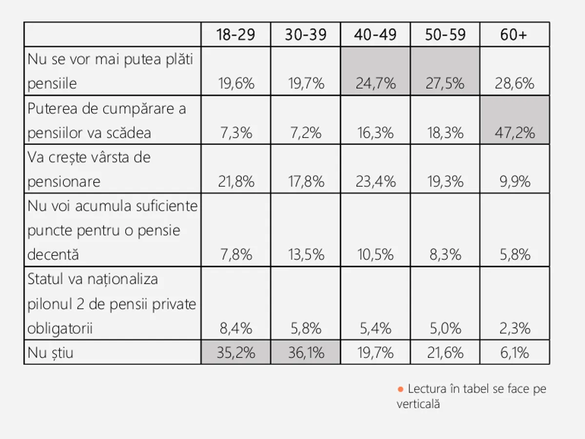Sondaj la pensie - Foto: Agenția de Rating Politic
