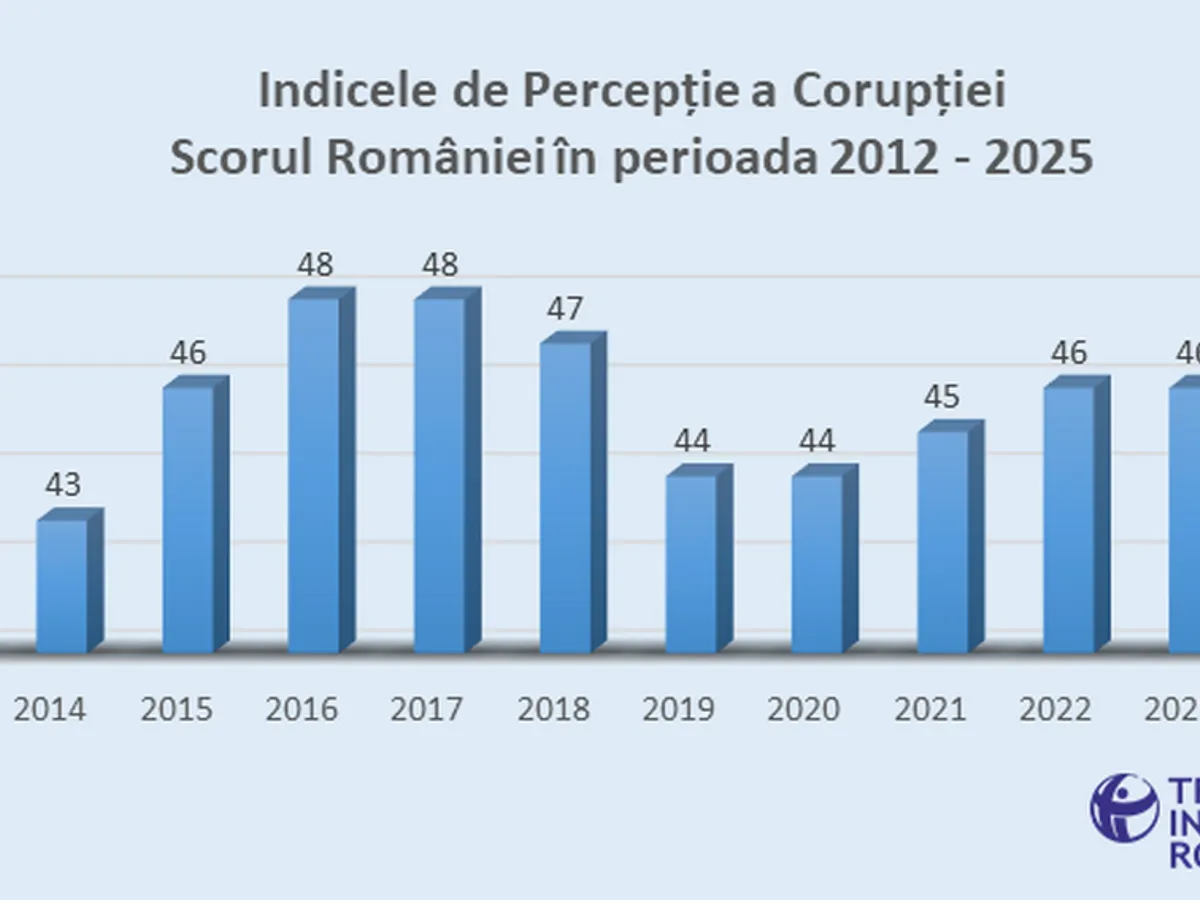 Evoluția corupției în România între anii 2012 și 2025 - Foto: Transparency International