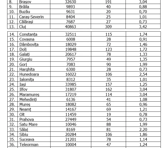 Situația cazurilor noi de infectare cu COVID, miercuri, 3 martie. Sursa: GCS