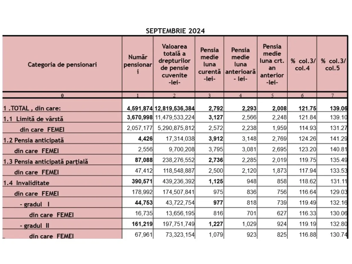 Cine primește 55.000 lei în plus la pensie pentru care nu a muncit? Câți pensionari iau acest bonus?