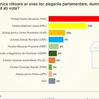 Grafic: știripesurse.ro