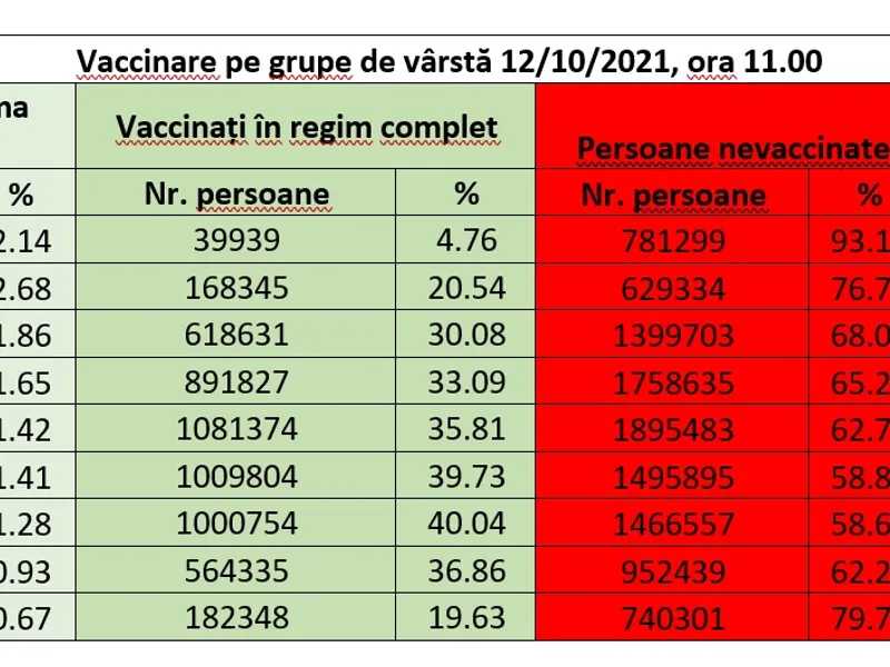 Vaccinarea pe grupe de vârstă. Sursa: CNCAV pentru Newsweek Romania