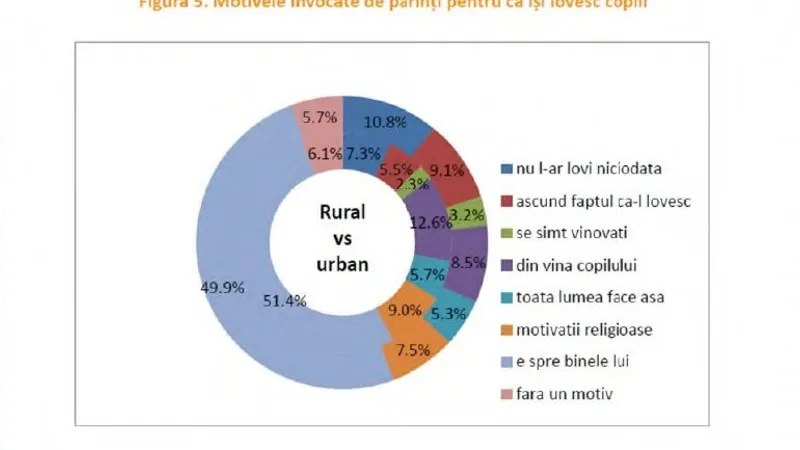 Sursa: World Vision România