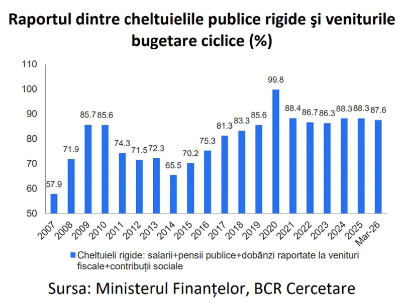 Cheltuieli cu pensii și salarii - Foto: Curs de guvernare