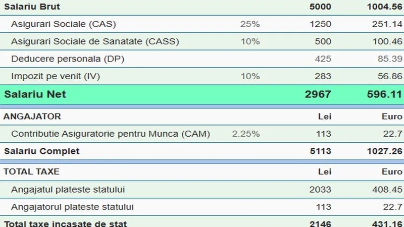 Ce sumă uriașă îți oprește statul, la 5.000 sau 6.000 de lei? Doar la Sănătate merg peste 500 de lei - Foto: captură calculator-salarii.ro
